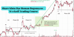 Share Khóa Học Roman Bogomazov – Wyckoff Trading Course